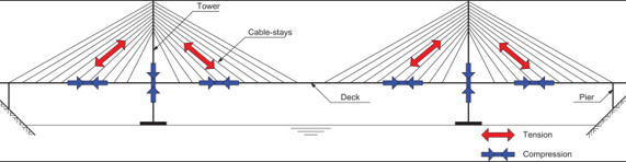 Dynamic Analysis of Fan, Semi-Fan and Harp Type of Cable-Stayed Bridges